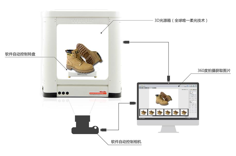 3d自動成像系統